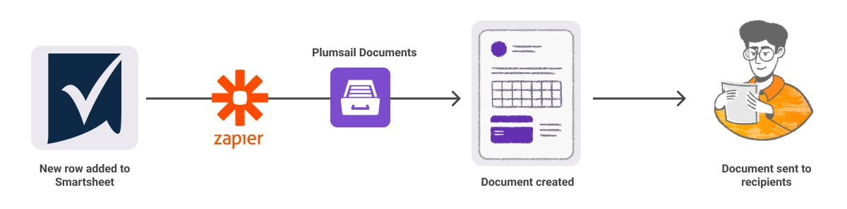 scheme of the document generation when a new row is added in Smartsheet