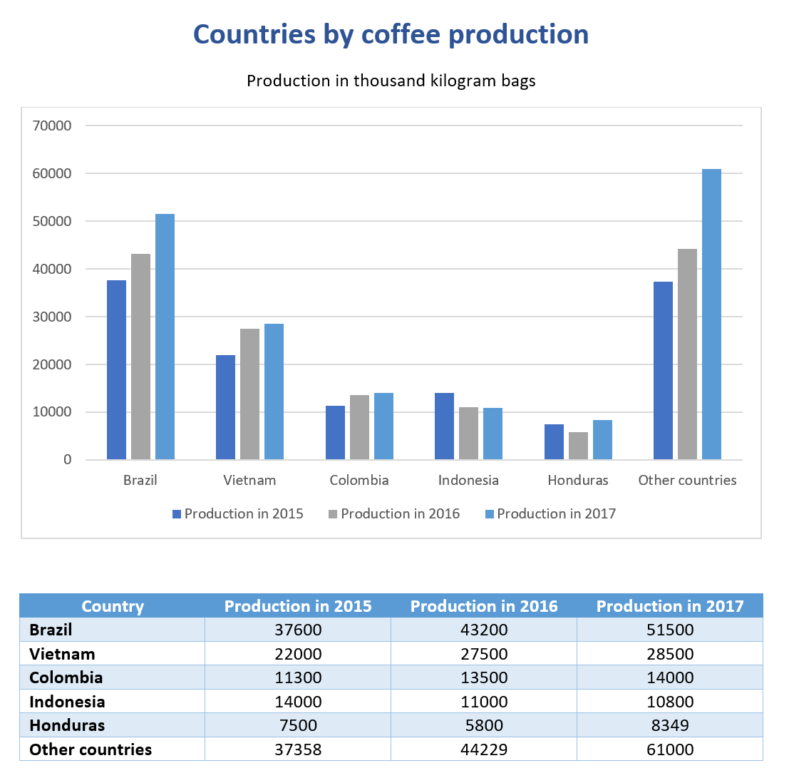 Clustered column chart result