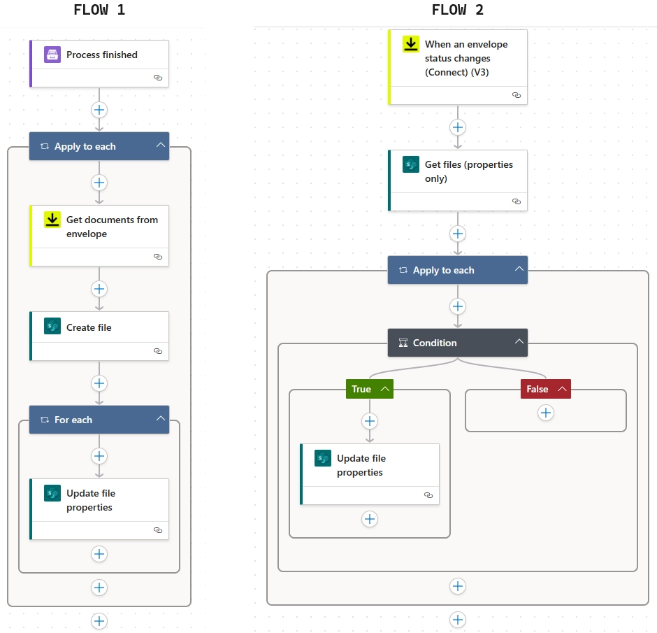 Two flows update document properties in SharePoint library on DocuSign status