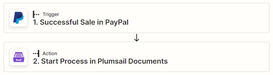 A screenshot of the result Zap in Zapier. The trigger is set to 'Successful Sale in PayPal'