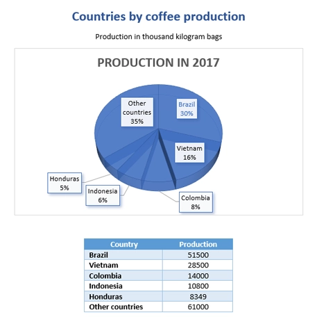 Pie charts result