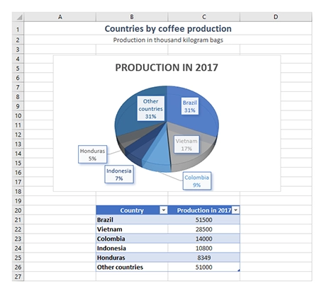Pie chart result