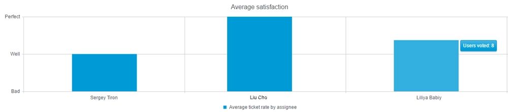 Average ticket rate by assignee