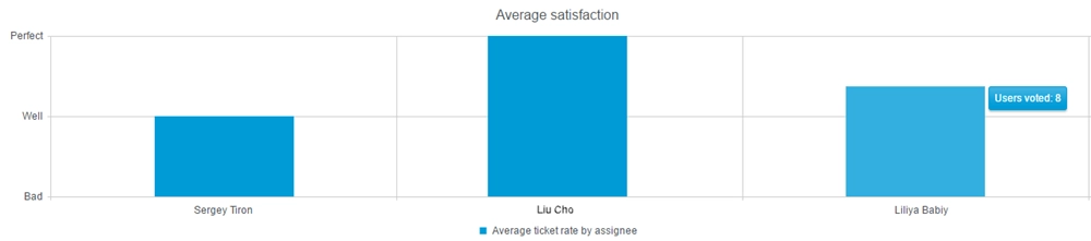 Average ticket rate by assignee.