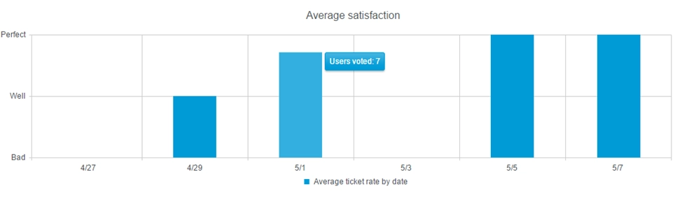 Average ticket rate by date