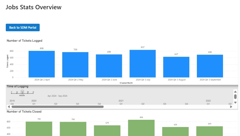 From on-premise manual ticketing to automated SharePoint HelpDesk at Lucidica