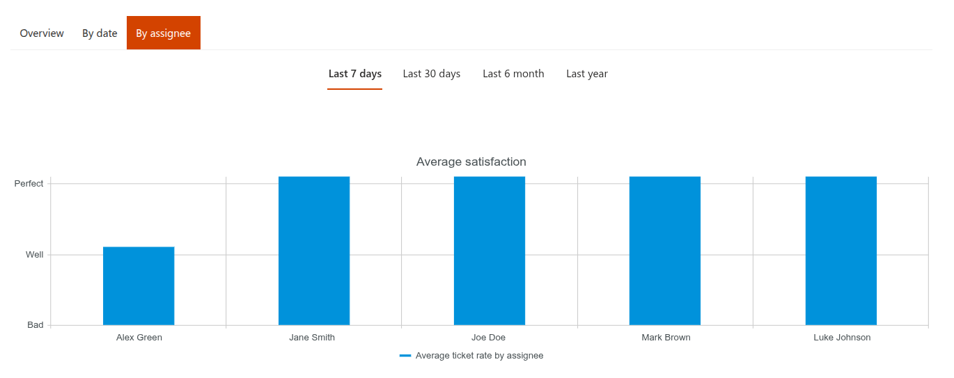 Reports filtered by assignee
