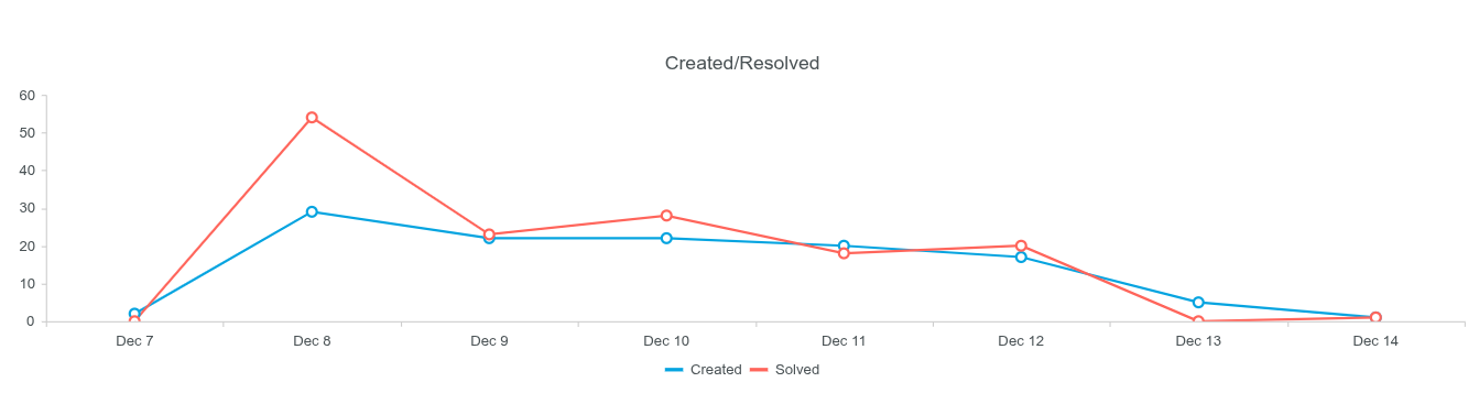 Reports by resolve date