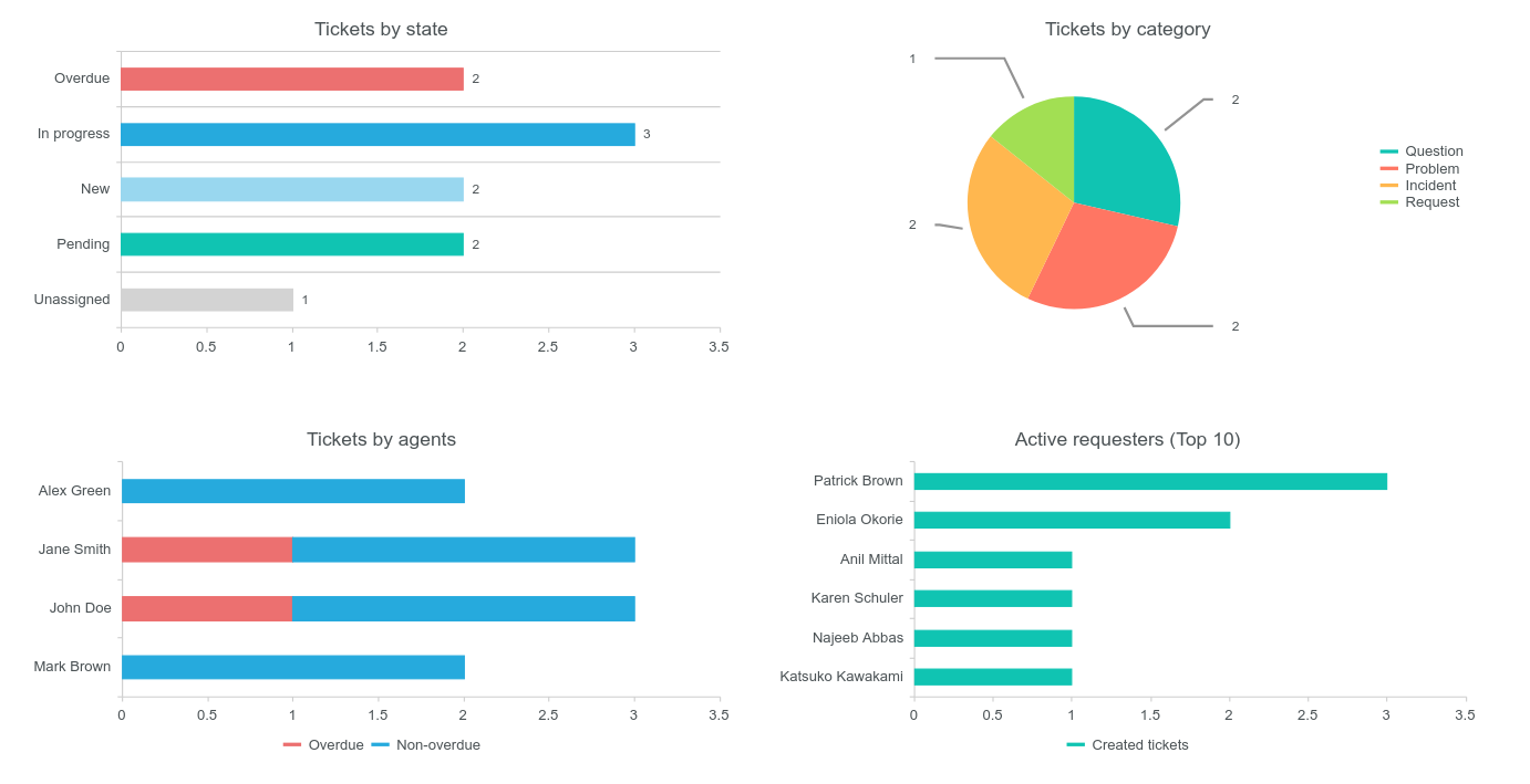 Reports overall filters