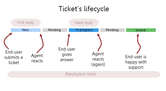 Ticket lifecycle