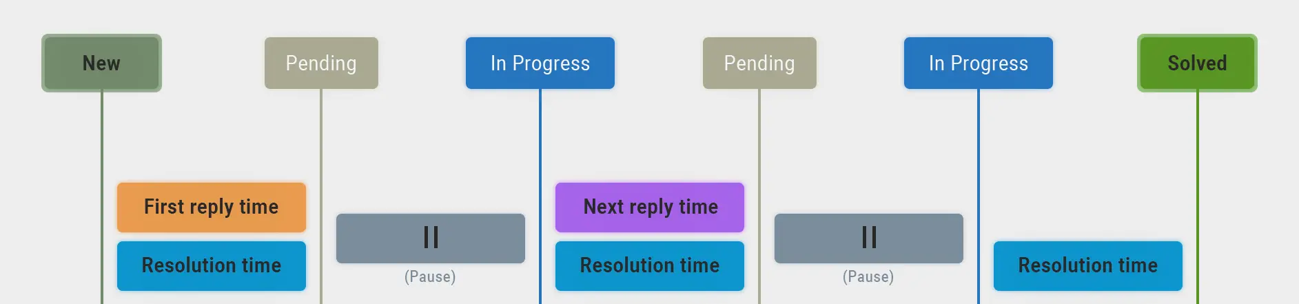 Ticket lifecycle