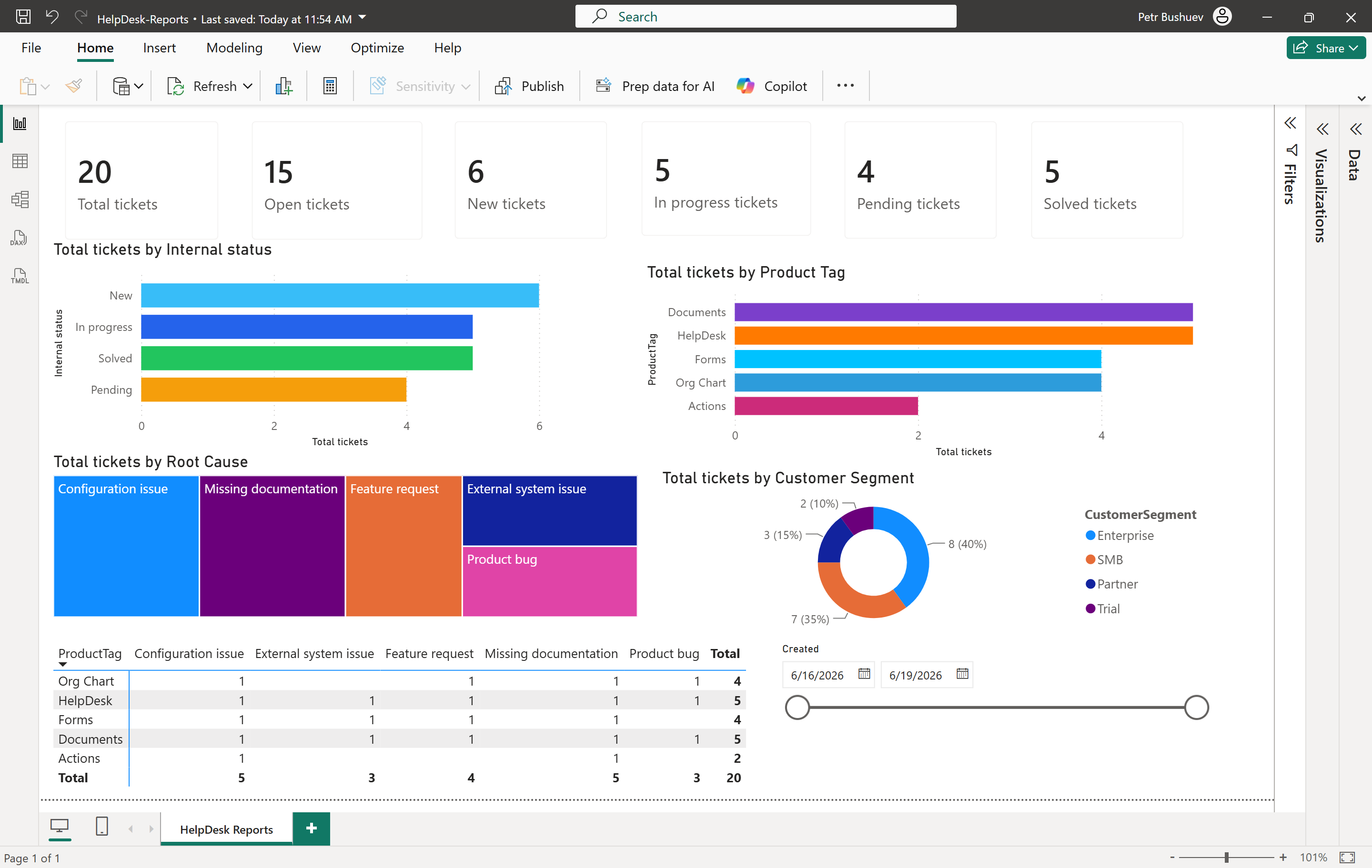 Power BI report with HelpDesk ticket status, product tags, root causes, and customer segments