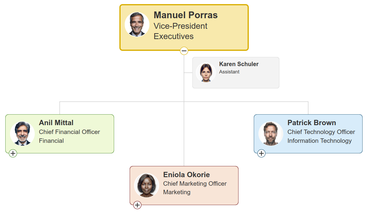Org Chart after adding custom styles to create a sub-level with JavaScript