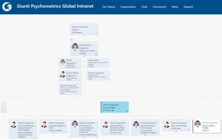 How live SharePoint org charts replaced manual PowerPoint diagrams at Giunti Psychometrics