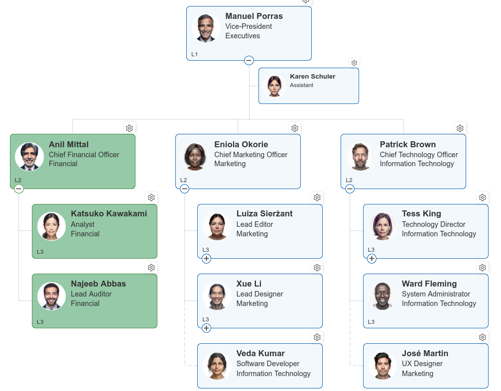 Resulting chart after creating conditional styles by department