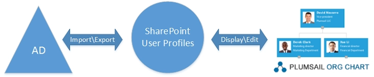 Data exchange