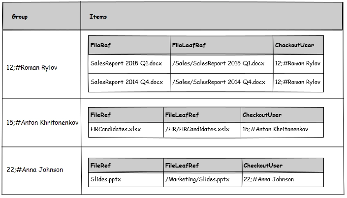 Get Items by Query from many lists and group results