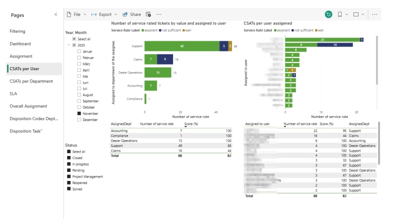 Dashboard Designer CSATs per User pages