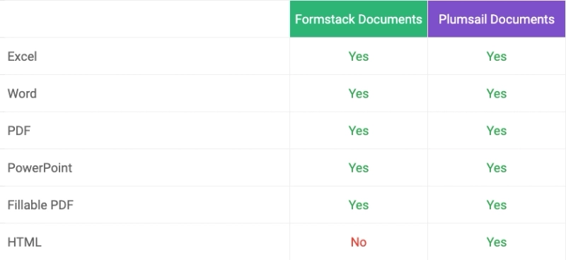 Supported formats comparison