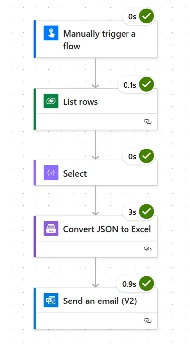 Successful run of the Power Automate flow with green check marks