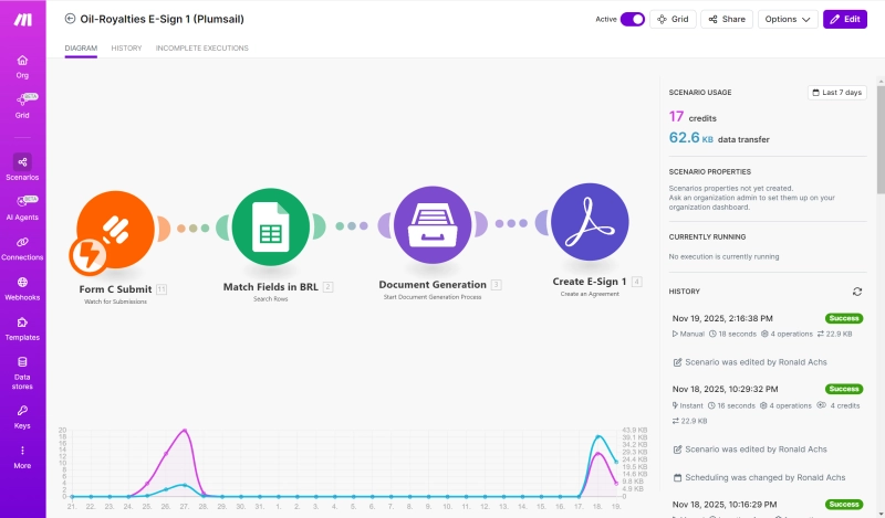 Make automation flow connecting Jotform submissions, Google Sheets, Plumsail Documents, and Dropbox Sign for e-sign agreement generation