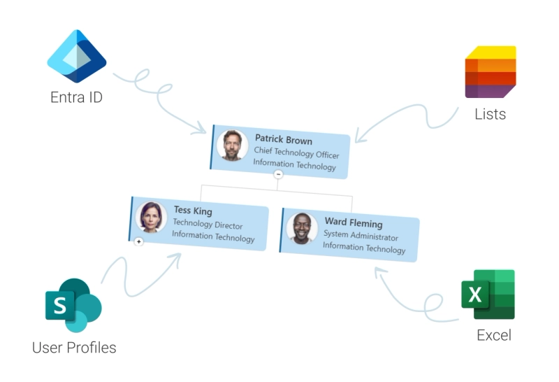 Create an org chart from different data sources