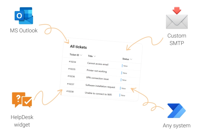 Flow of integrations and challenges for SharePoint