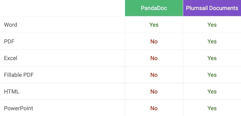 PandaDoc templates