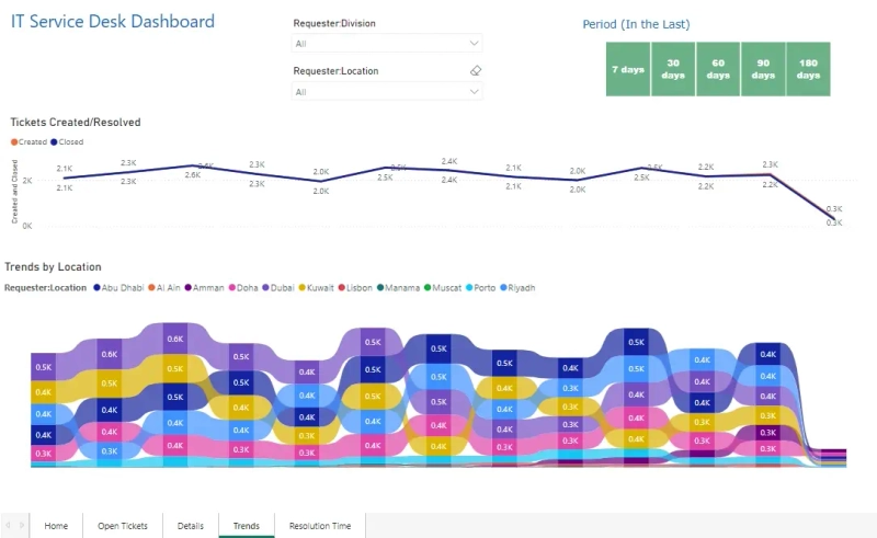 IT Service Desk trend report