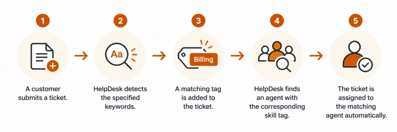 Automatic ticket assignment workflow