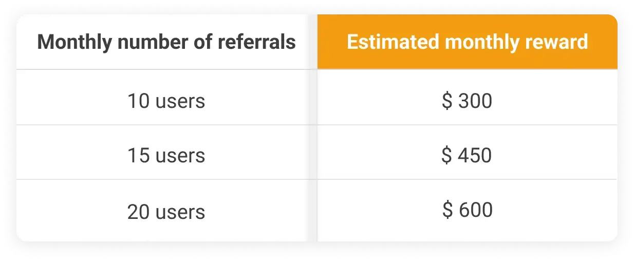 Estimated monthly referral reward