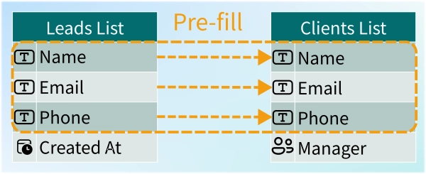 Lead and client lists diagram, demonstrating the fields to be pre-filled