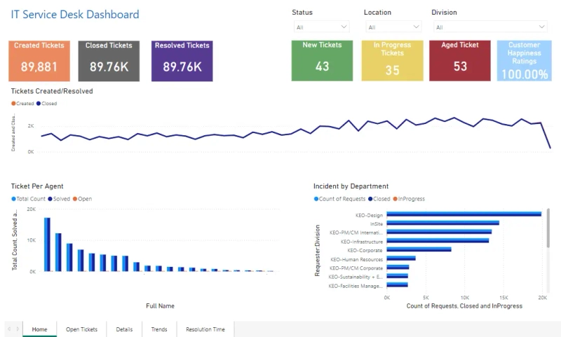 IT Service Desk overview report