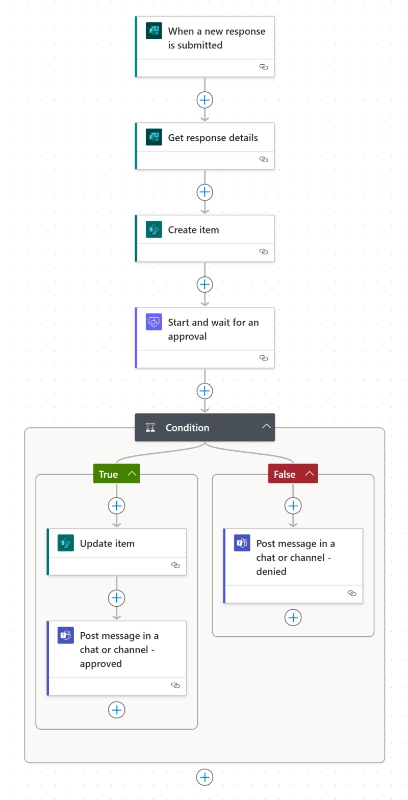 The entire approval workflow in Power Automate