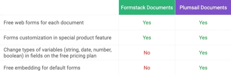 Forms feature comparison