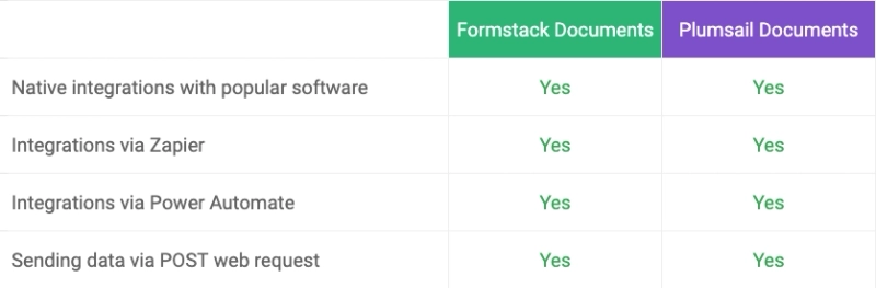 Integrations comparison