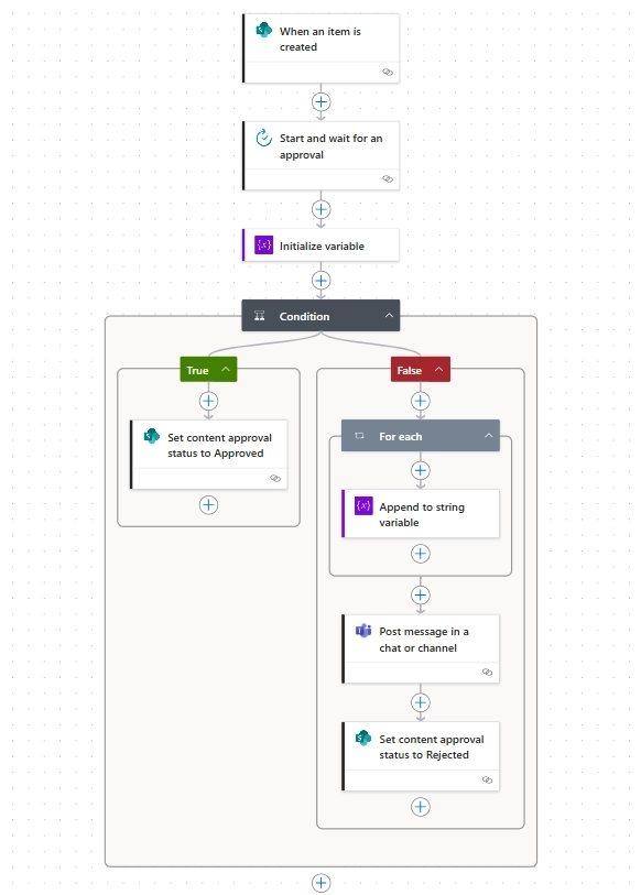 Full approval process workflow