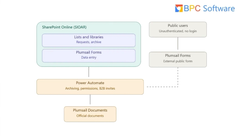 Solution architecture