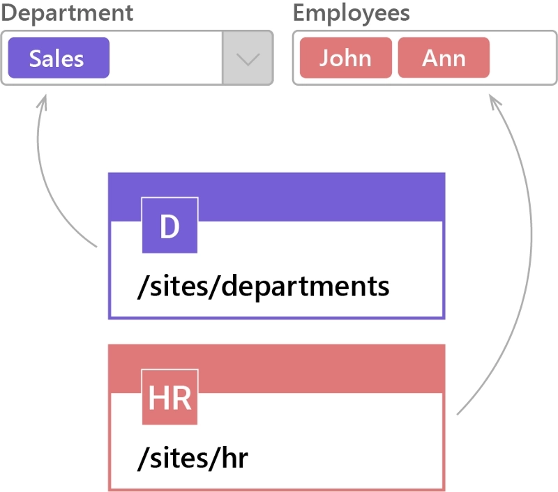 Cross-Site Lookup in Forms for SharePoint Online