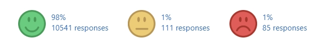 Nel Hydrogen's IT support ratings: 98% positive (10,541 responses), 1% neutral (111 responses), and 1% negative (85 responses)