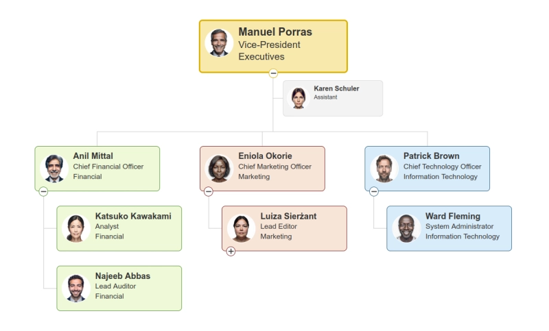 SharePoint Online automatically generated chart in Plumsail Org Chart
