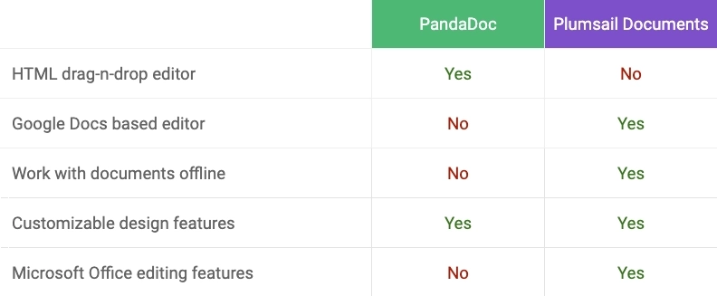 PandaDoc templates