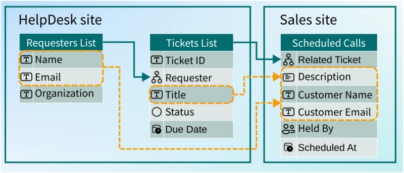 Diagram showcasing the relation between Tickets list from the HelpDesk site and Scheduled calls list from the Sales site