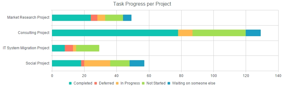 dd-multiplelists-3-TaskProgressPerProject