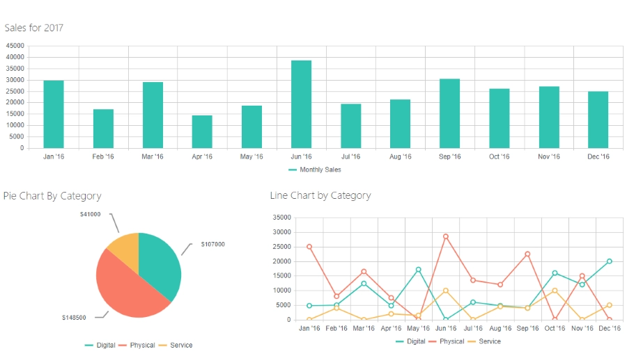 dd-sales-three-charts