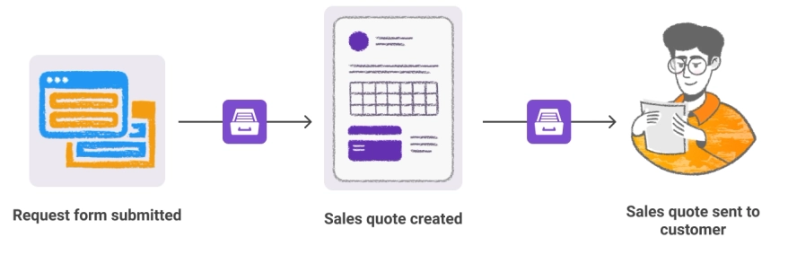 How to automate sales quotes and scale your business